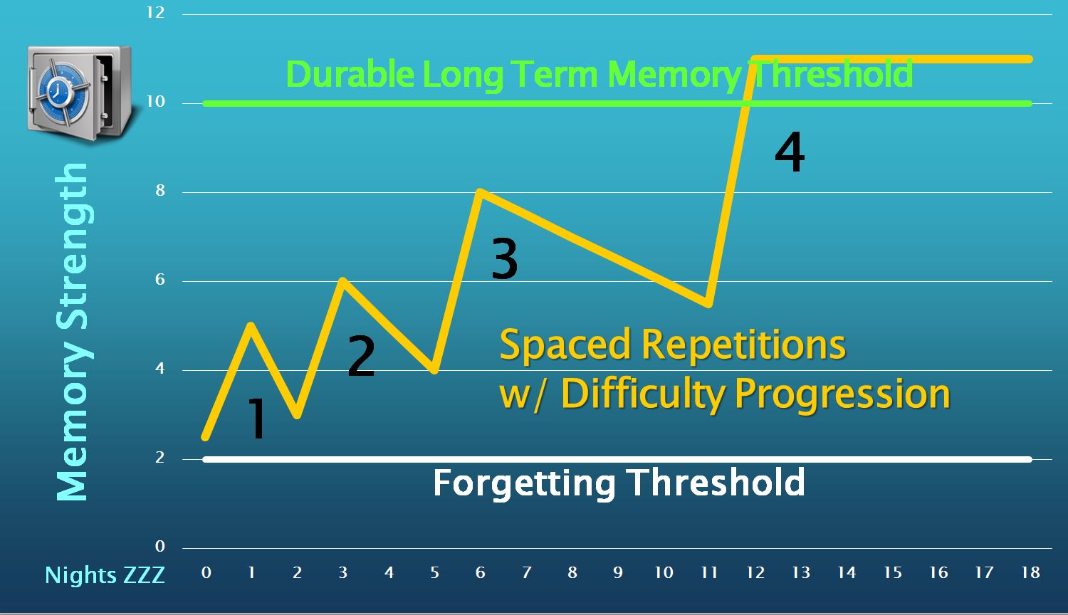 Spaced Reps & dif progress