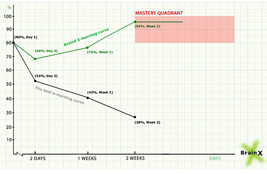 How BrainX Maintains Recall and Counteracts the Forgetting Curve