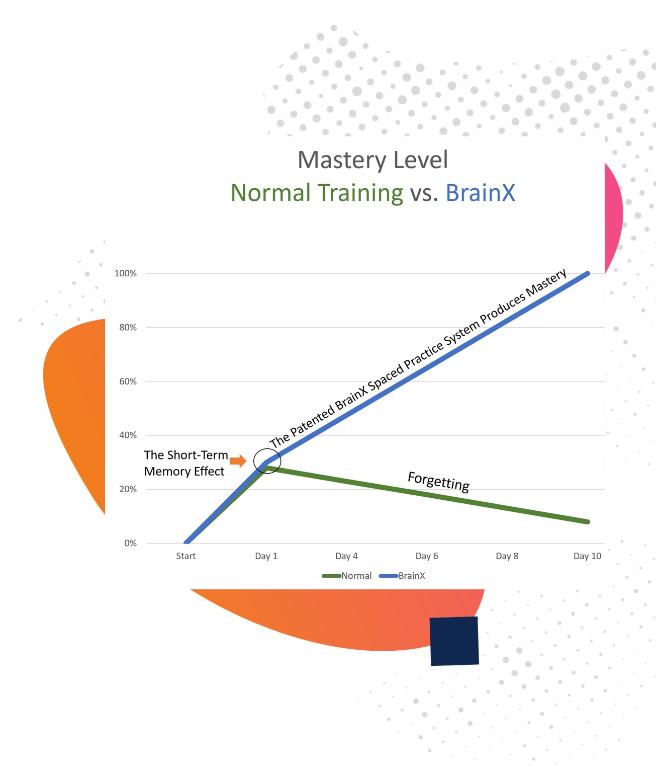 BrainX Mastery Level Chart